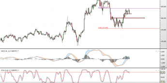 Wykres dzienny kursu GBP/JPY <span> Źródło: TMS Direct <span>