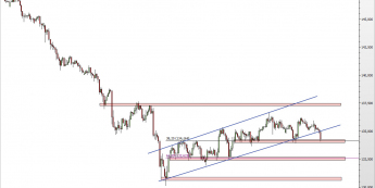 Wykres 4-godzinowy kursu EUR/JPY <span> Źródło: TMS Direct <span>