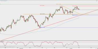 Wykres 4-godzinowy kursu XAU/USD; Źródło: TMS Direct