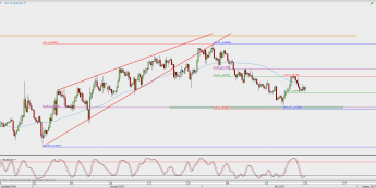 Wykres 4-godzinowy kursu EUR/USD; Źródło: TMS Direct