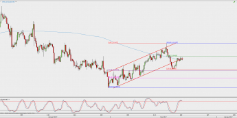 Wykres 4-godzinowy kursu USD/CHF; Źródło: TMS Direct