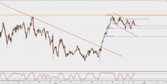 Wykres dzienny kursu CAD/JPY; Źródło: TMS Direct