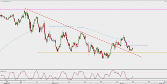 Wykres 4-godzinowy kursu USD/JPY; Źródło: TMS Direct