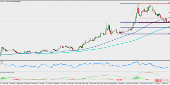 EUR/TRY: problemy ze zniesieniem
