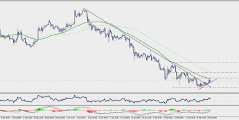 Wykres czterogodzinowy CAD/CHF; Źródło: TMS Connect