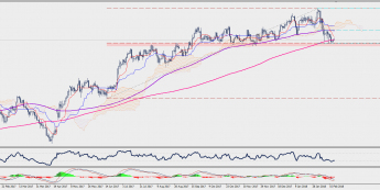 Wykres dzienny EUR/JPY; Źródło: TMS Connect
