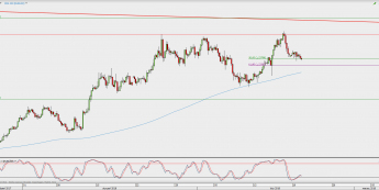 Wykres 4-godzinowy EUR/USD; Źródło: TMS Direct