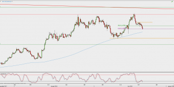 Wykres 4-godzinowy EUR/USD; Źródło: TMS Direct