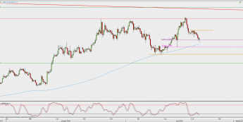 Wykres 4-godzinowy EUR/USD; Źródło: TMS Direct