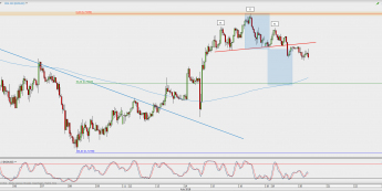 Wykres godzinowy NZD/USD; Źródło: TMS Direct
