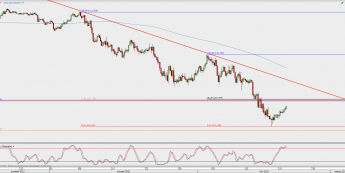 Wykres 4-godzinowy USD/JPY; Źródło: TMS Direct