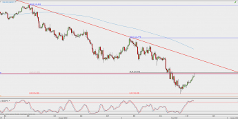 Wykres 4-godzinowy USD/JPY; Źródło: TMS Direct