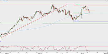 Wykres 4-godzinowy XAU/USD; Źródło: TMS Direct