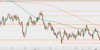 EUR/USD - wykres 1D; Źródło: TMSDirect