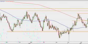 GBP/USD - wykres 1D; Źródło: TMSDirect