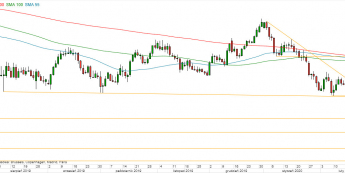 AUD/USD - wykres 1D; Źródło: TMS Direct