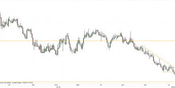 EUR/CHF - wykres 1D; Źródło: TMSDirect