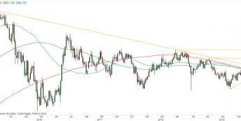 USD/JPY - wykres tygodniowy; Źródło: TMSDirect