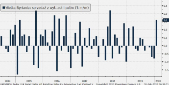 Wielka Brytania: sprzedaż detaliczna z wył. aut i paliw (% m/m): Źródło: TMS, Bloomberg