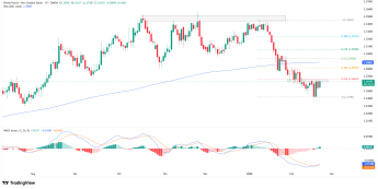 GBPNZD próbuje przełamać się przez opór