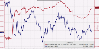Stosunek sumy bilansowej ECB do Fed oraz kurs EUR/USD <span>Źródło: BLOOMBERG<span>