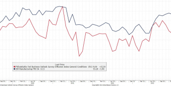 Indeks Fed z Filadelfii oraz ISM dla przemysłu <span>Źródło: BLOOMBERG<span>