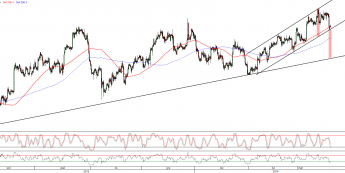 Wykres 4- godzinowy kursu EUR/USD <span>Źródło:TMS Direct<span>
