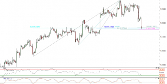 Wykres czterogodzinowy kursu EUR/USD <span> Źródło: TMS Direct<span>