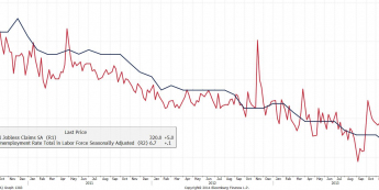 Wykres stopy bezrobocia oraz ilości wnioskodawców o zasiłek <span> Źródło: Bloomberg <span>