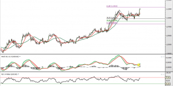 Wykres dziennu kursu USD/CAD <span> Źródło: TMS Direct <span>