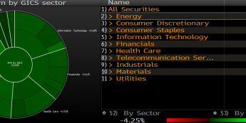 Dzienne stopy zwrotu indeksu S&P500 wg branż <span>Źródło:Bloomberg<span>