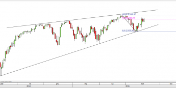 Wykres dzienny CFD na S&P 500 <span>Źródło:TMS Direct<span>