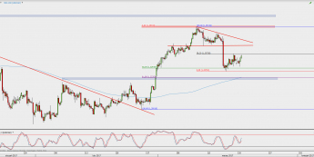 Wykres 4-godzinowy USD/CAD; Źródło: TMS Direct