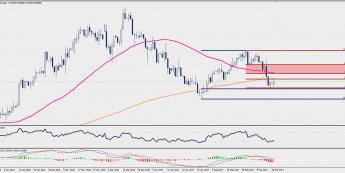 Wykres dzienny USD/SEK; Źródło: TMS Trader