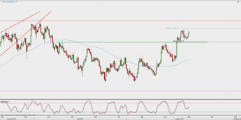 Wykres 4-godzinowy EUR/USD; Źródło: TMS Direct