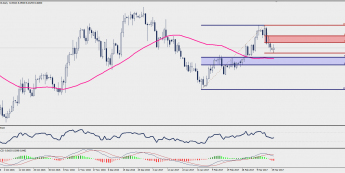 Wykres dzienny USD/NOK; Źródło: TMS Trader