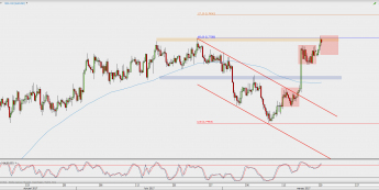 Wykres 4-godzinowy AUD/USD; Źródło: TMS Direct