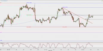 Wykres godzinowy EUR/USD; Źródło: TMS Direct