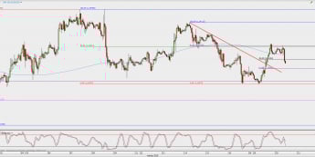 Wykres godzinowy EUR/USD; Źródło: TMS Direct