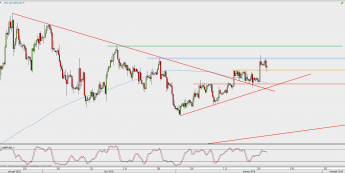 Wykres 4-godzinowy GBP/USD; Źródło: TMS Direct