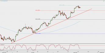 Wykres 4-godzinowy USD/CAD; Źródło: TMS Direct