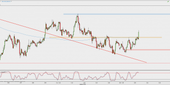 Wykres godzinowy USD/JPY; Źródło: TMS Direct