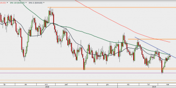 EUR/USD - wykres 1D; Źródło: TMSDirect