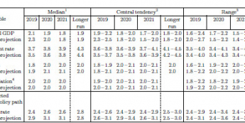 FOMC: nowe prognozy