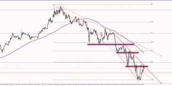 Wykres godzinowy EUR/USD. Źródło: TMS