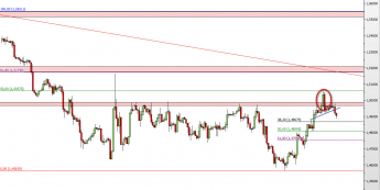 Wykres 4-godzinowy kursu GBP/USD <span> Źródło: TMS Direct <span>