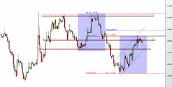 Wykres 4-godzinowy kursu EUR/USD <span> Źródło: TMS Direct <span>