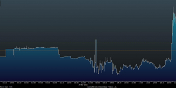 Wykres tickowy USD/RUB <span> Źródło: Bloomberg <span>