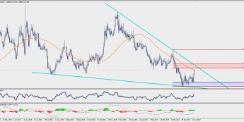 Wykres dzienny EUR/PLN; Źródło: TMS Trader