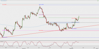 Wykres 4-godzinowy EUR/USD; Źródło: TMS Direct